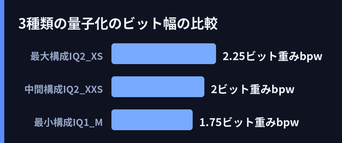 3種類の量子化のビット幅の比較