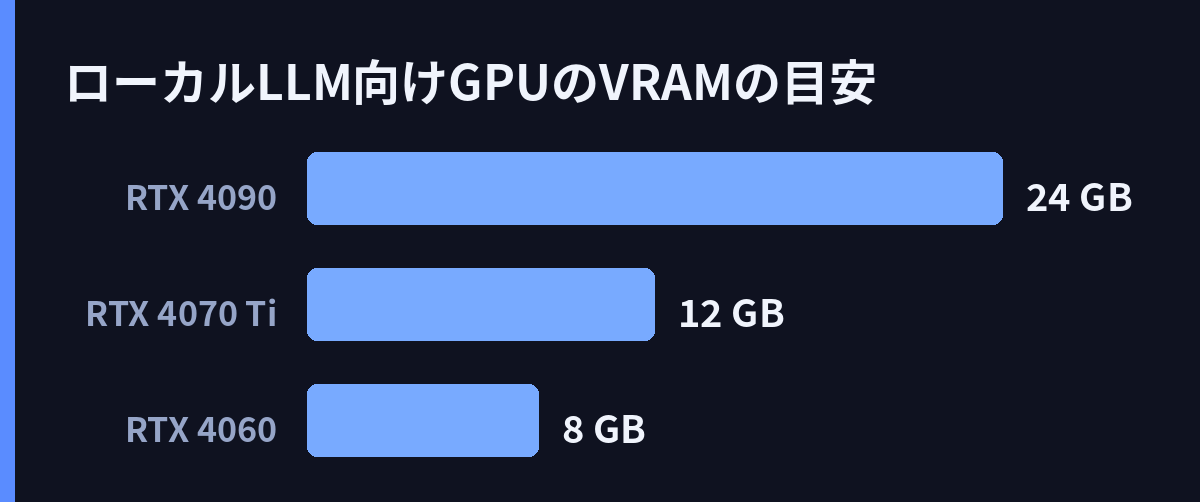 ローカルLLM向けGPUのVRAMの目安