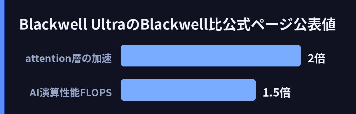 Blackwell UltraのBlackwell比(公式ページ公表値)