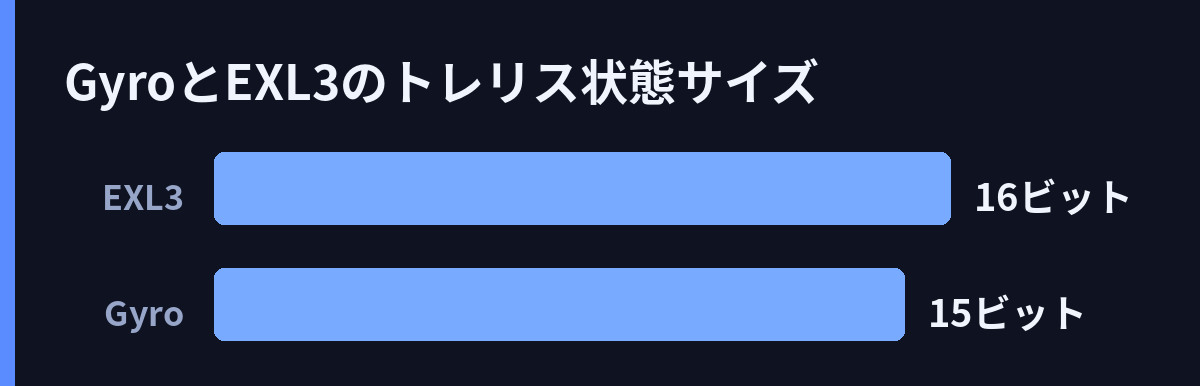GyroとEXL3のトレリス状態サイズ