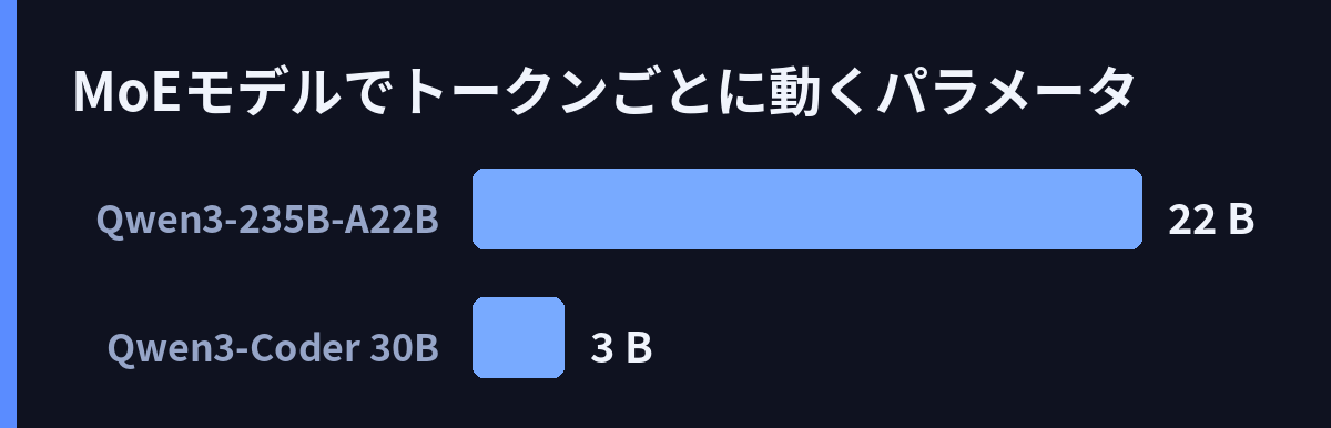 MoEモデルでトークンごとに動くパラメータ