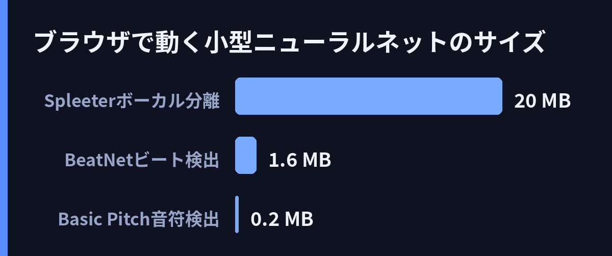 ブラウザで動く小型ニューラルネットのサイズ