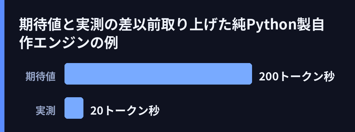 期待値と実測の差(以前取り上げた純Python製自作エンジンの例)