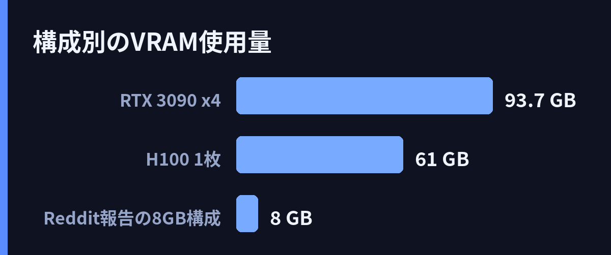 構成別のVRAM使用量
