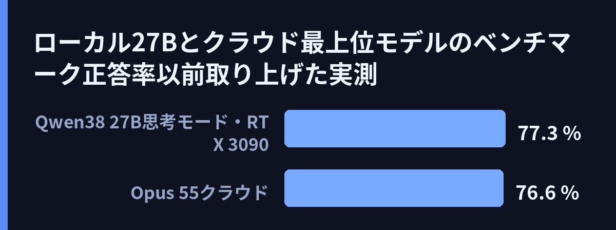 ローカル27Bとクラウド最上位モデルのベンチマーク正答率(以前取り上げた実測)