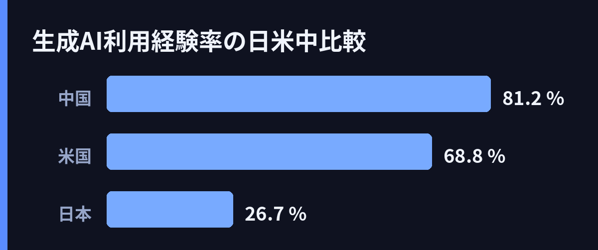 生成AI利用経験率の日米中比較