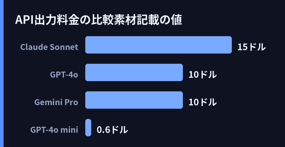 API出力料金の比較(素材記載の値)