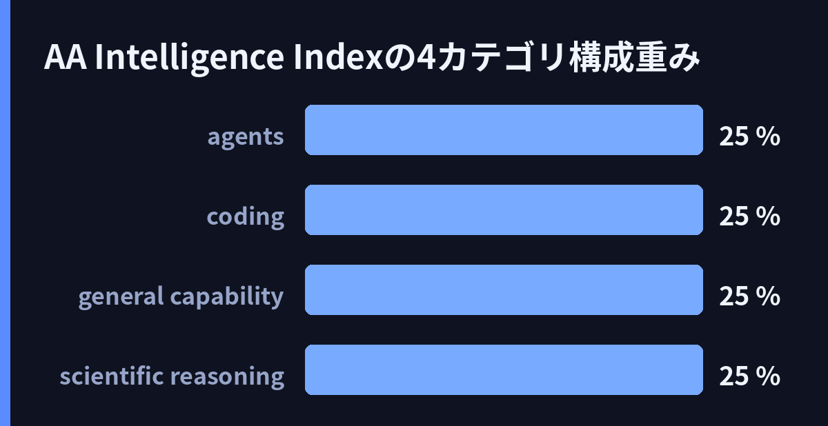 AA Intelligence Indexの4カテゴリ構成(重み)