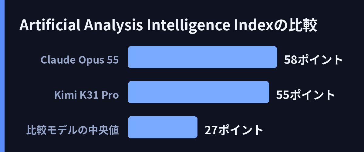 Artificial Analysis Intelligence Indexの比較