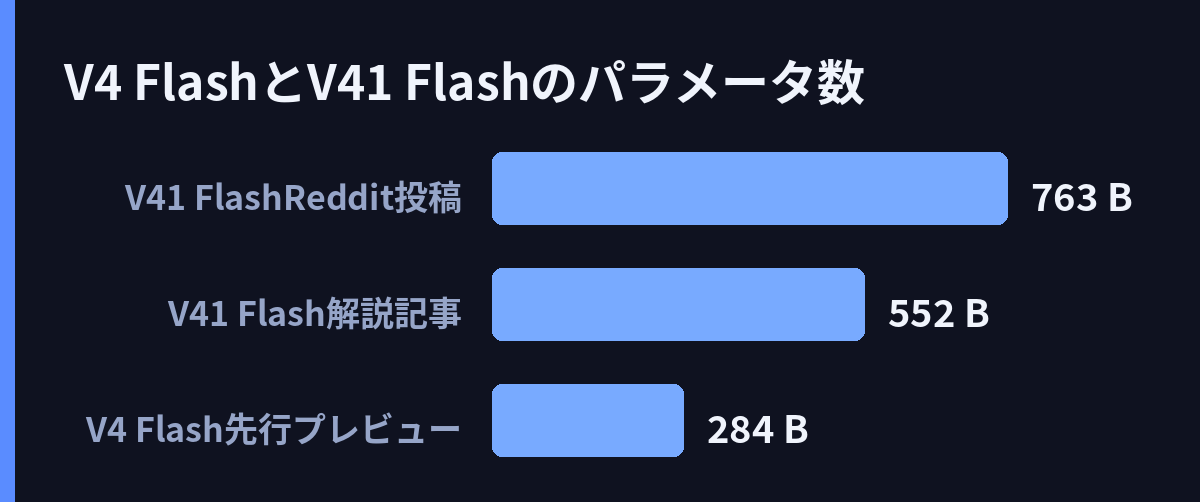 V4 FlashとV4.1 Flashのパラメータ数