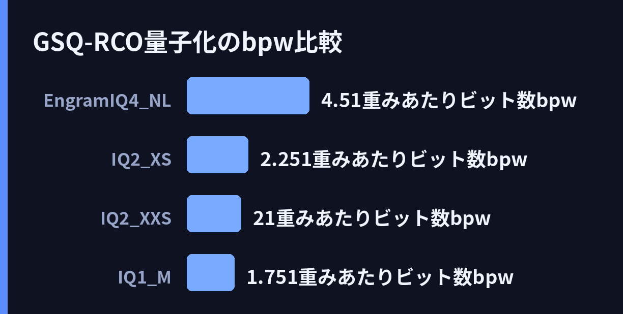 GSQ-RCO量子化のbpw比較