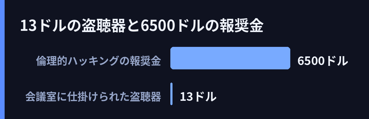 13ドルの盗聴器と6500ドルの報奨金