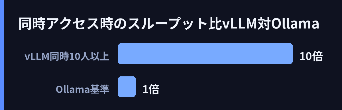 同時アクセス時のスループット比(vLLM対Ollama)