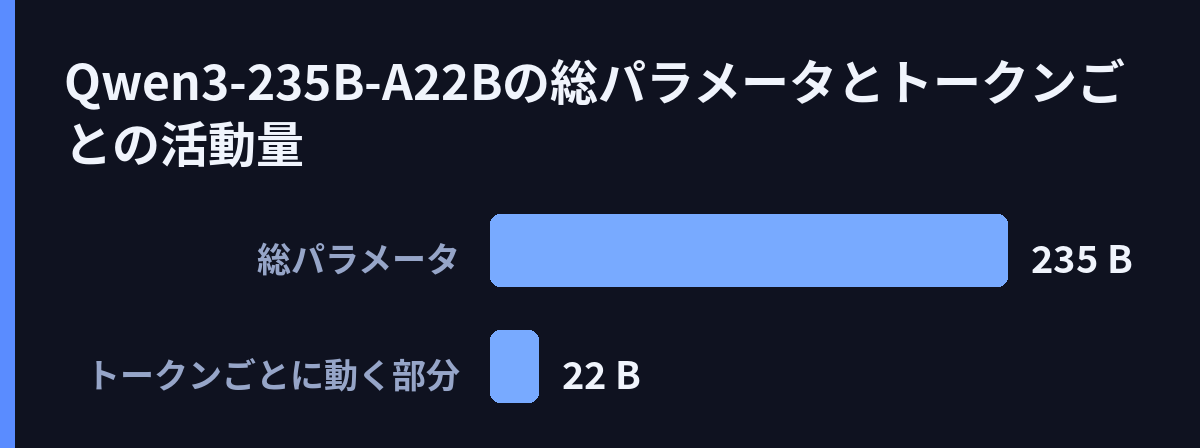 Qwen3-235B-A22Bの総パラメータとトークンごとの活動量