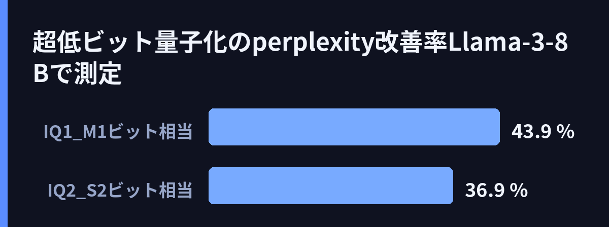 超低ビット量子化のperplexity改善率(Llama-3-8Bで測定)