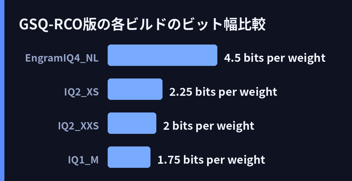 GSQ-RCO版の各ビルドのビット幅比較