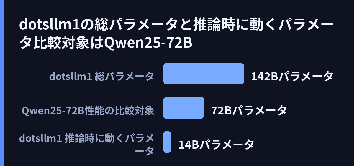 dots.llm1の総パラメータと推論時に動くパラメータ(比較対象はQwen2.5-72B)