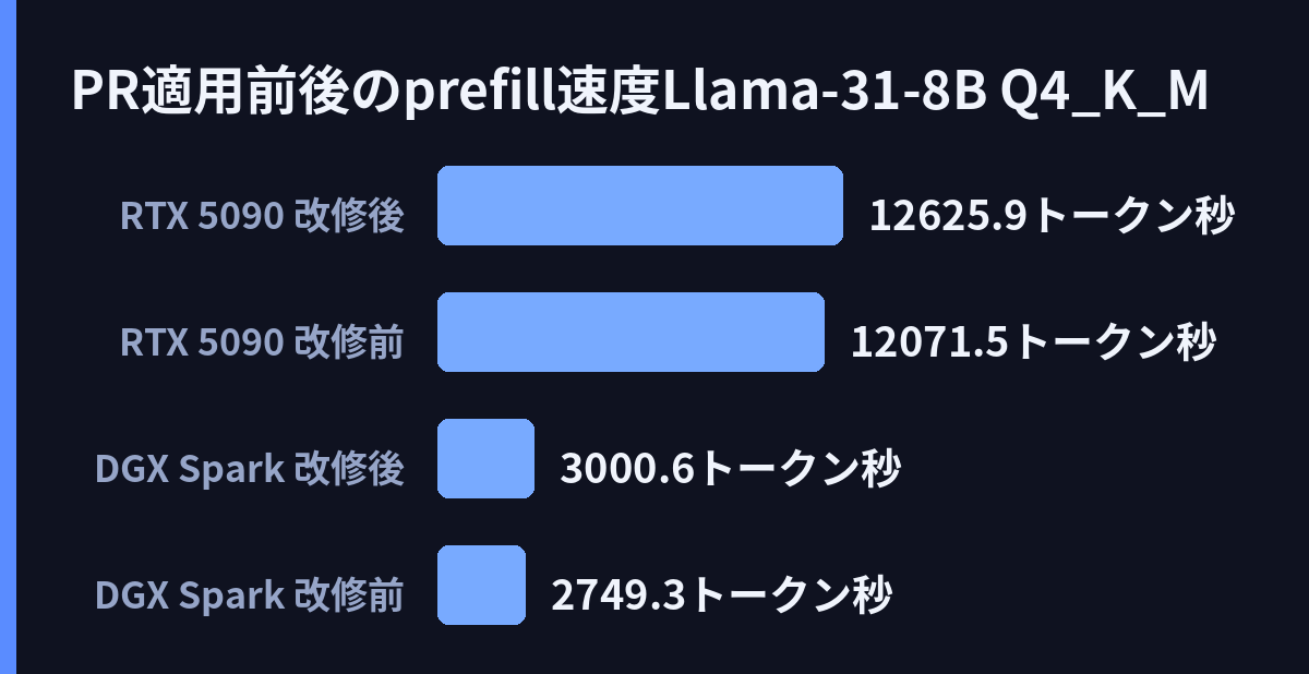 PR適用前後のprefill速度(Llama-3.1-8B Q4_K_M)