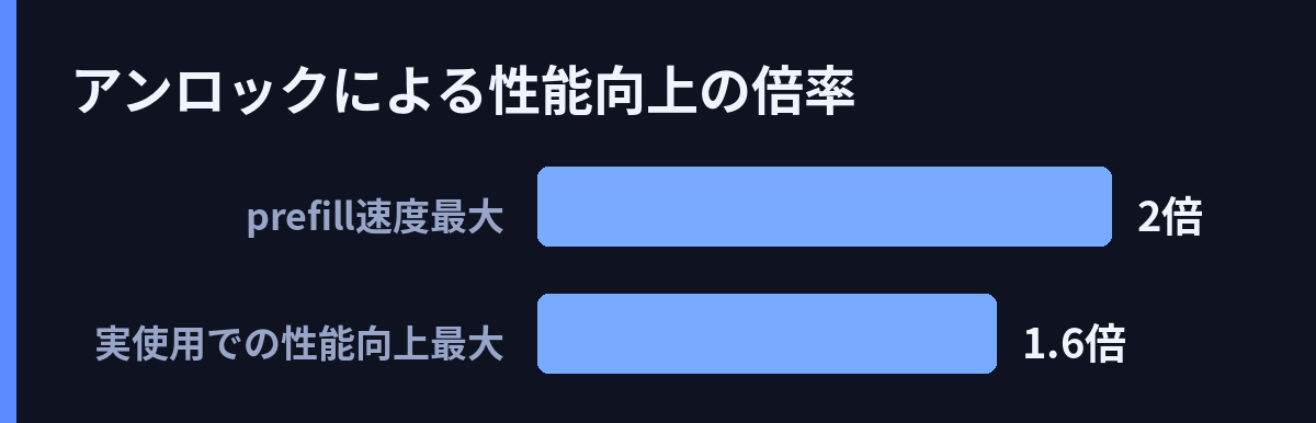 アンロックによる性能向上の倍率