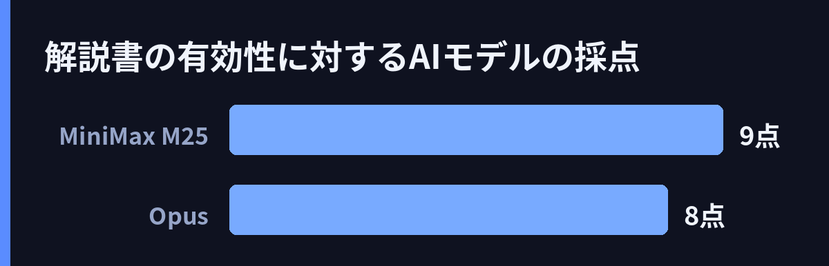 解説書の有効性に対するAIモデルの採点