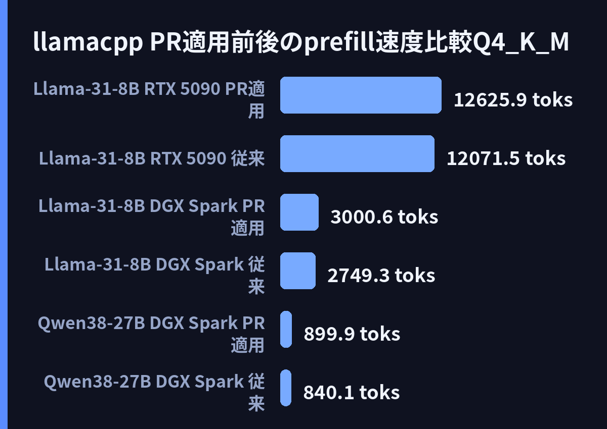llama.cpp PR適用前後のprefill速度比較(Q4_K_M)