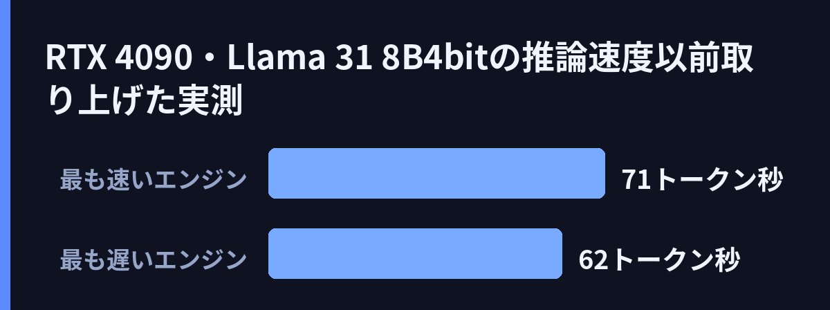 RTX 4090・Llama 3.1 8B(4bit)の推論速度(以前取り上げた実測)