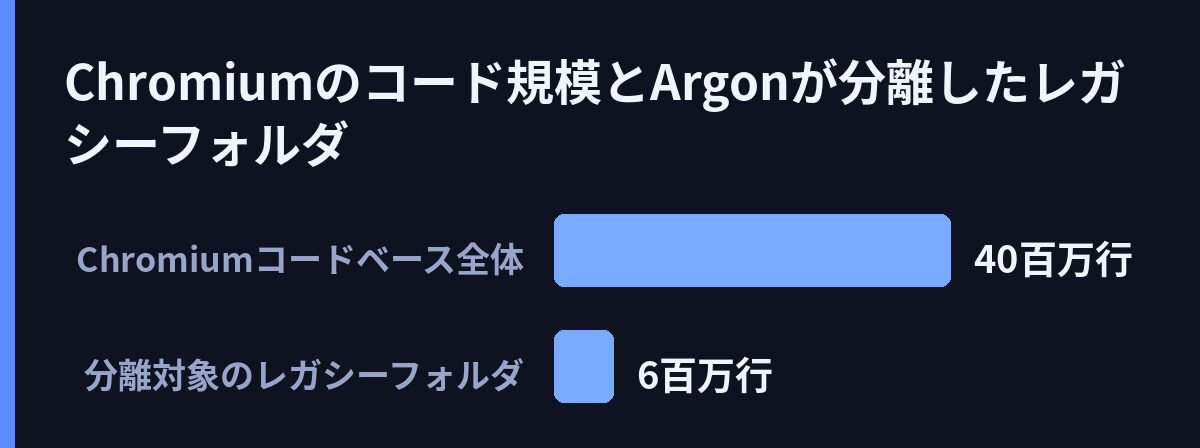 Chromiumのコード規模とArgonが分離したレガシーフォルダ