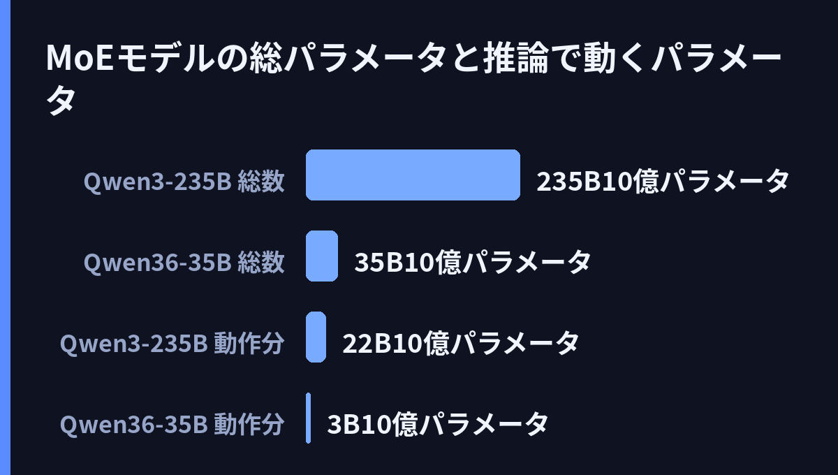 MoEモデルの総パラメータと推論で動くパラメータ