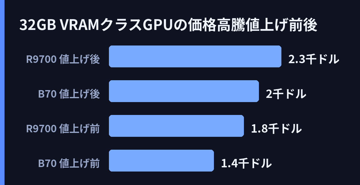 32GB VRAMクラスGPUの価格高騰(値上げ前後)