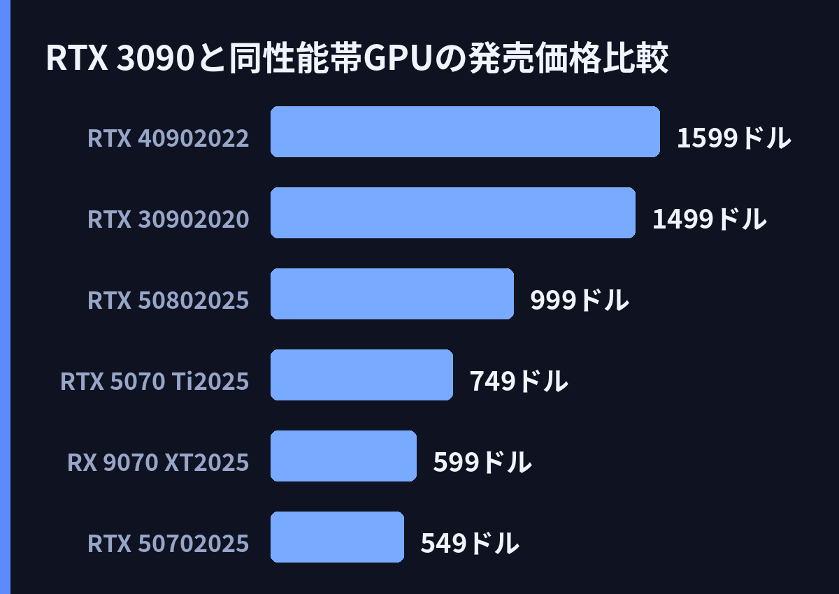 RTX 3090と同性能帯GPUの発売価格比較