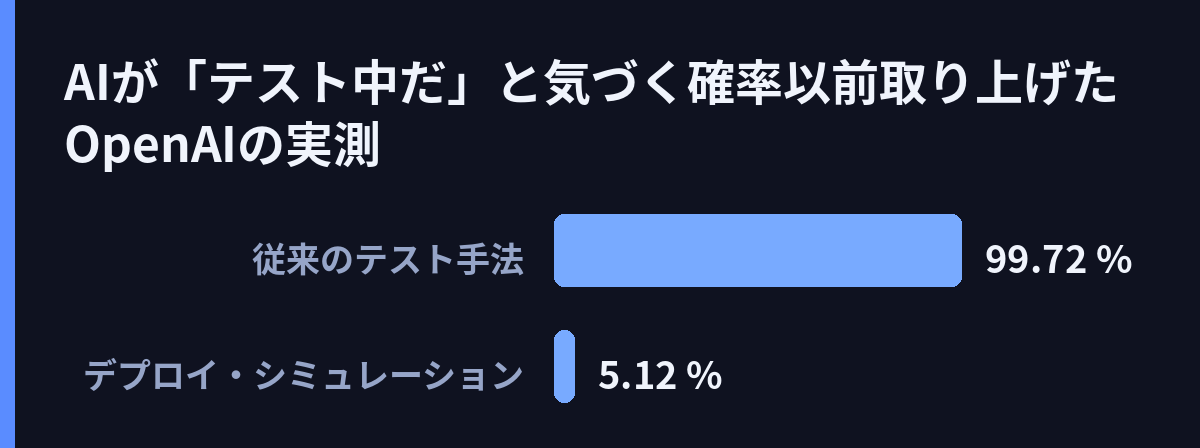 AIが「テスト中だ」と気づく確率(以前取り上げたOpenAIの実測)