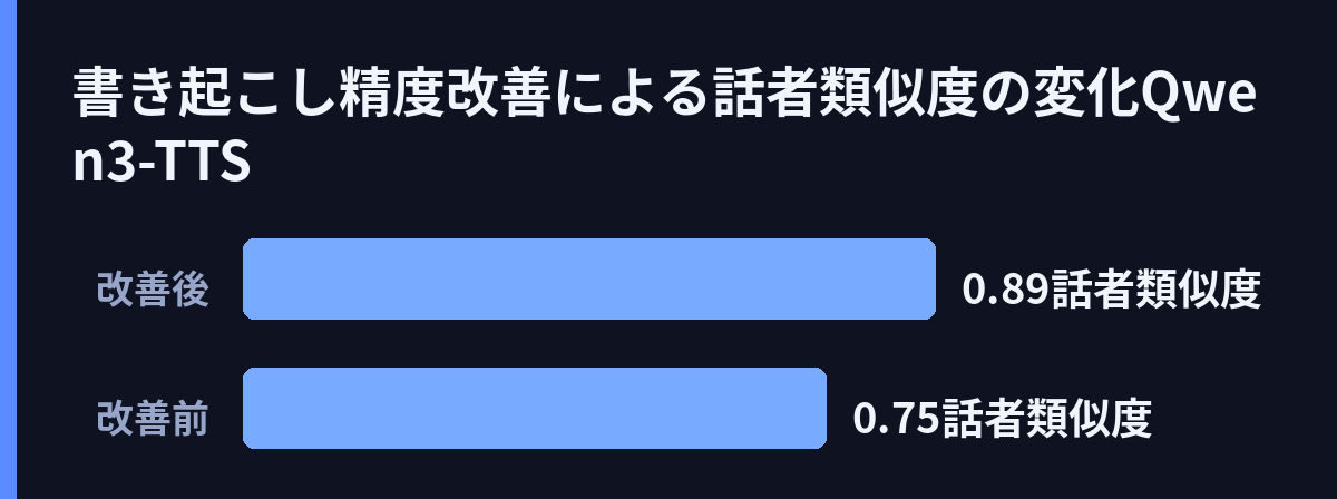 書き起こし精度改善による話者類似度の変化(Qwen3-TTS)