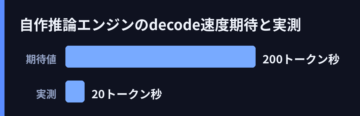 自作推論エンジンのdecode速度:期待と実測