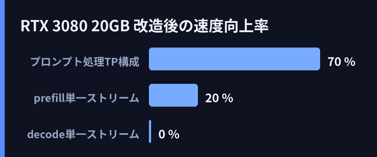 RTX 3080 20GB 改造後の速度向上率