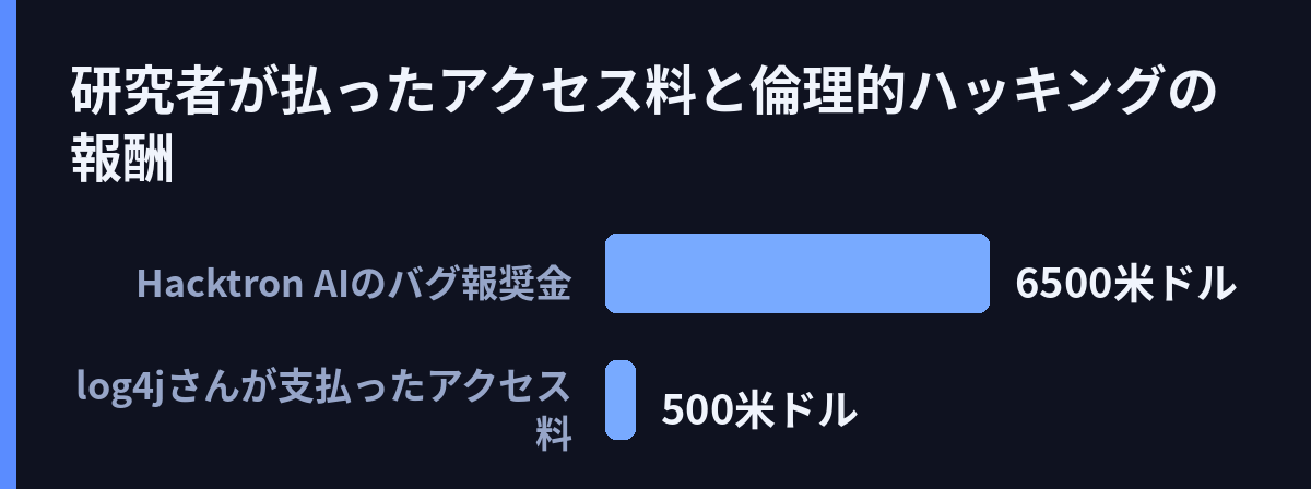 研究者が払ったアクセス料と倫理的ハッキングの報酬