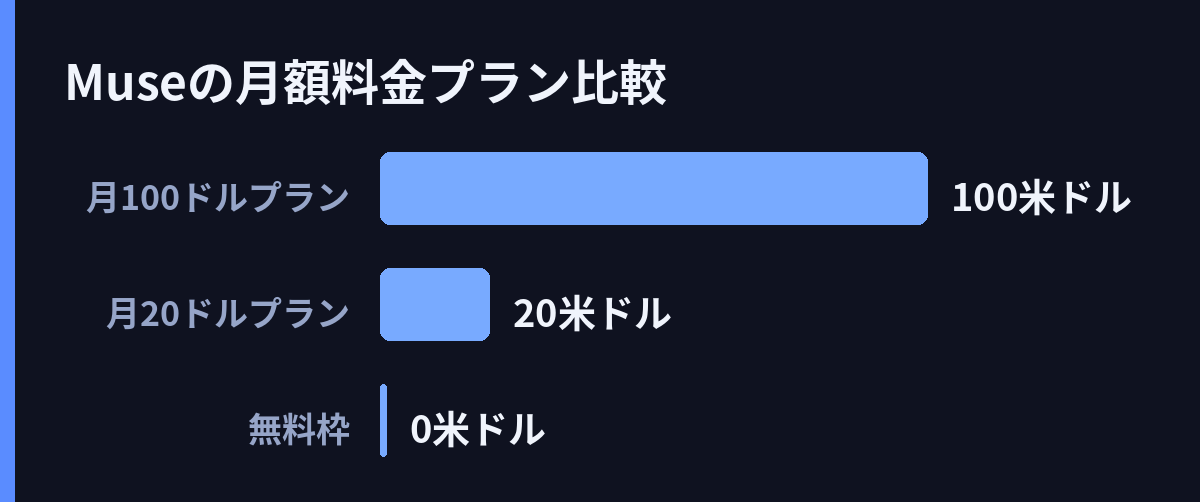 Museの月額料金プラン比較