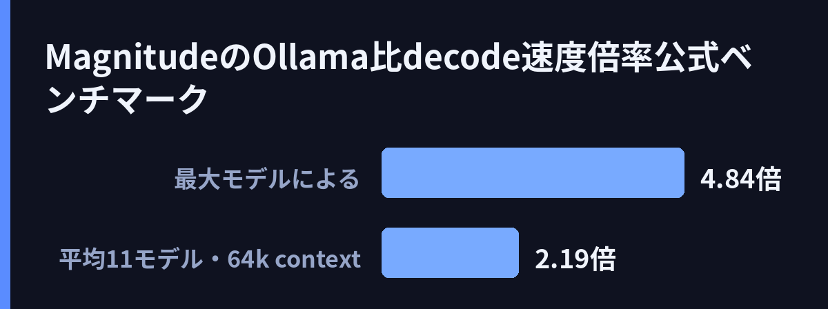 MagnitudeのOllama比decode速度倍率(公式ベンチマーク)
