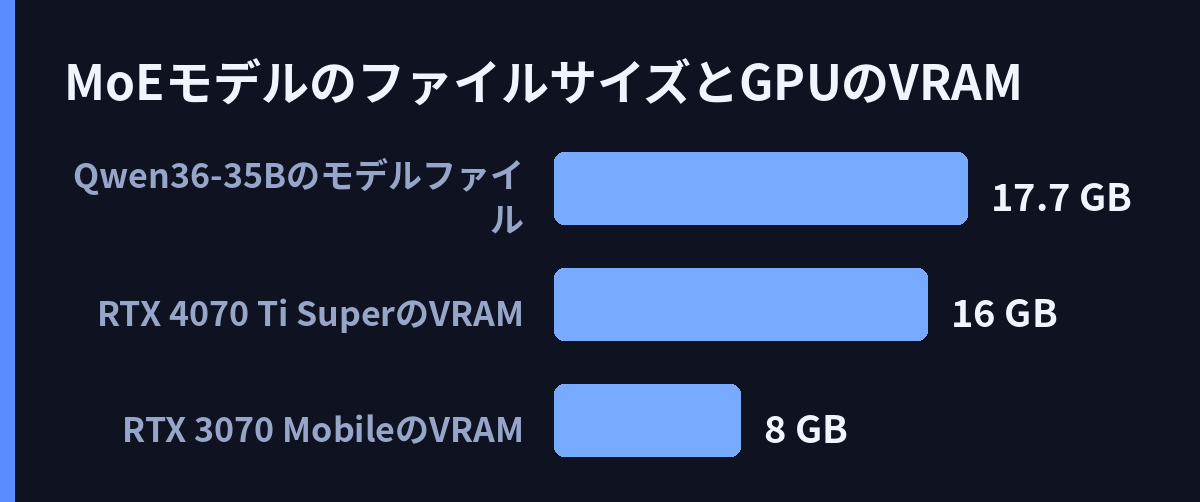 MoEモデルのファイルサイズとGPUのVRAM