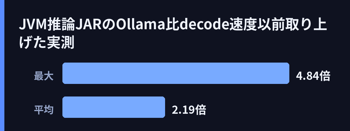 JVM推論JARのOllama比decode速度(以前取り上げた実測)