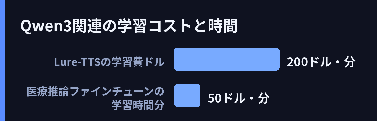 Qwen3関連の学習コストと時間