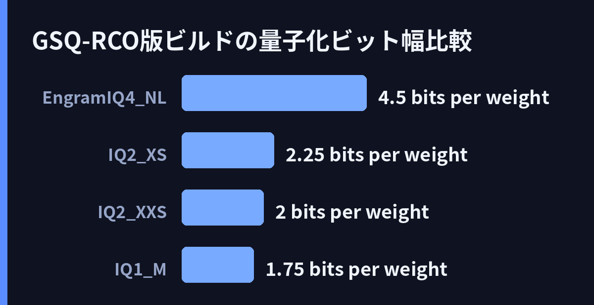 GSQ-RCO版ビルドの量子化ビット幅比較