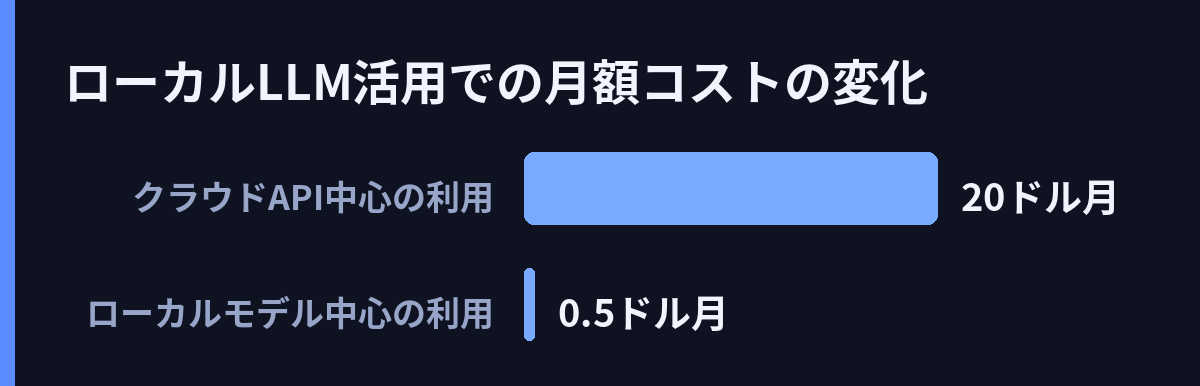 ローカルLLM活用での月額コストの変化