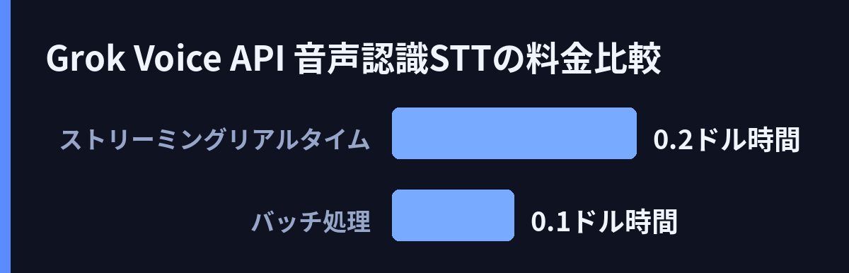 Grok Voice API 音声認識(STT)の料金比較