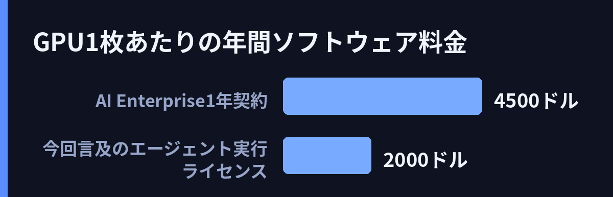 GPU1枚あたりの年間ソフトウェア料金