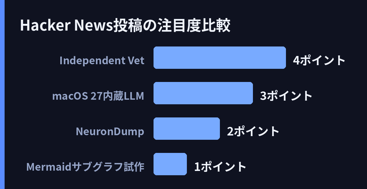 Hacker News投稿の注目度比較