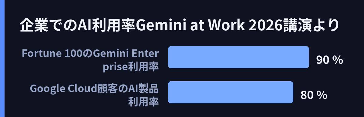 企業でのAI利用率(Gemini at Work 2026講演より)