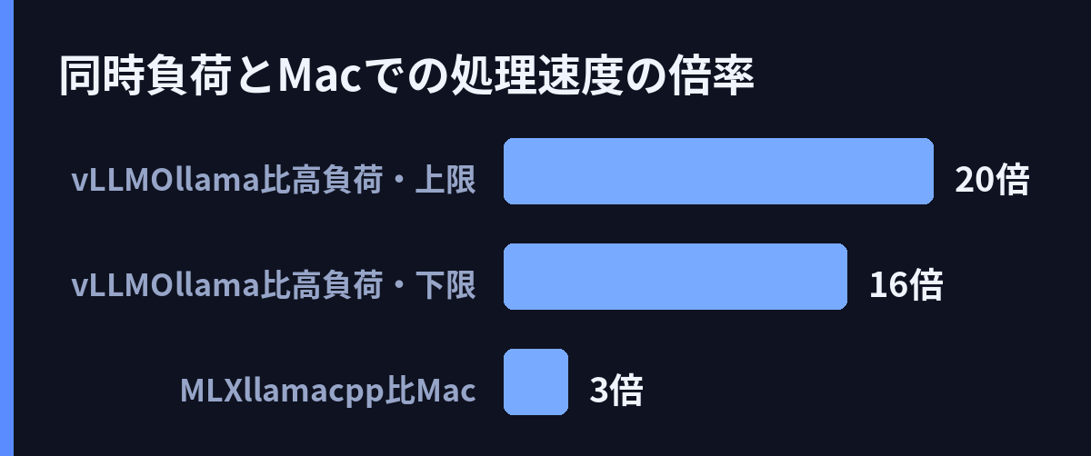 同時負荷とMacでの処理速度の倍率