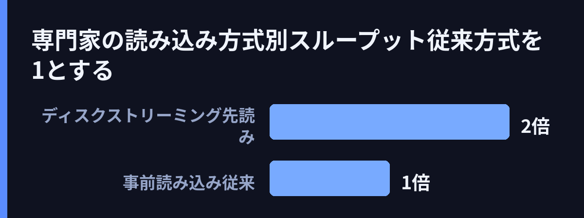 専門家の読み込み方式別スループット(従来方式を1とする)
