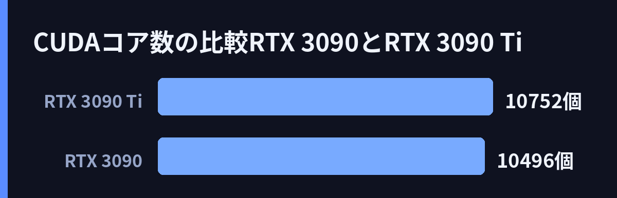 CUDAコア数の比較(RTX 3090とRTX 3090 Ti)