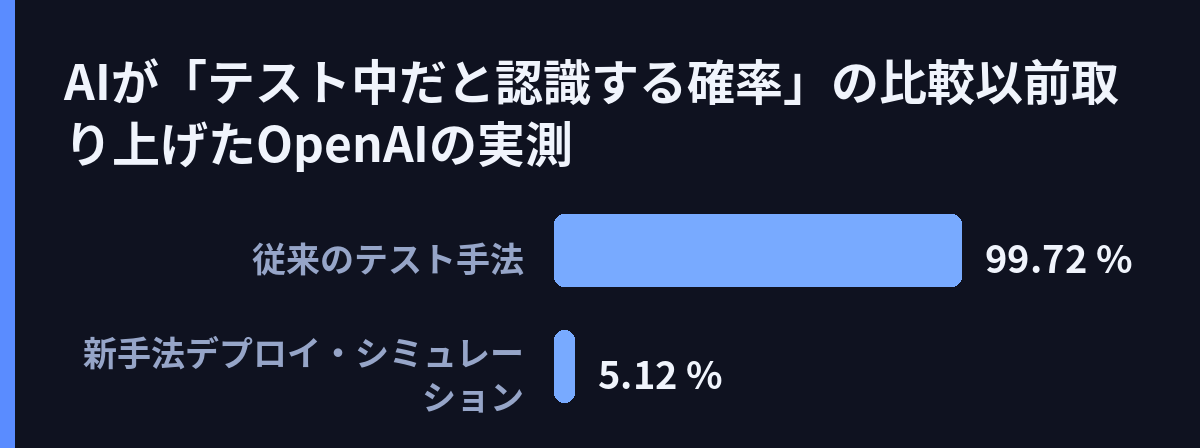 AIが「テスト中だと認識する確率」の比較(以前取り上げたOpenAIの実測)